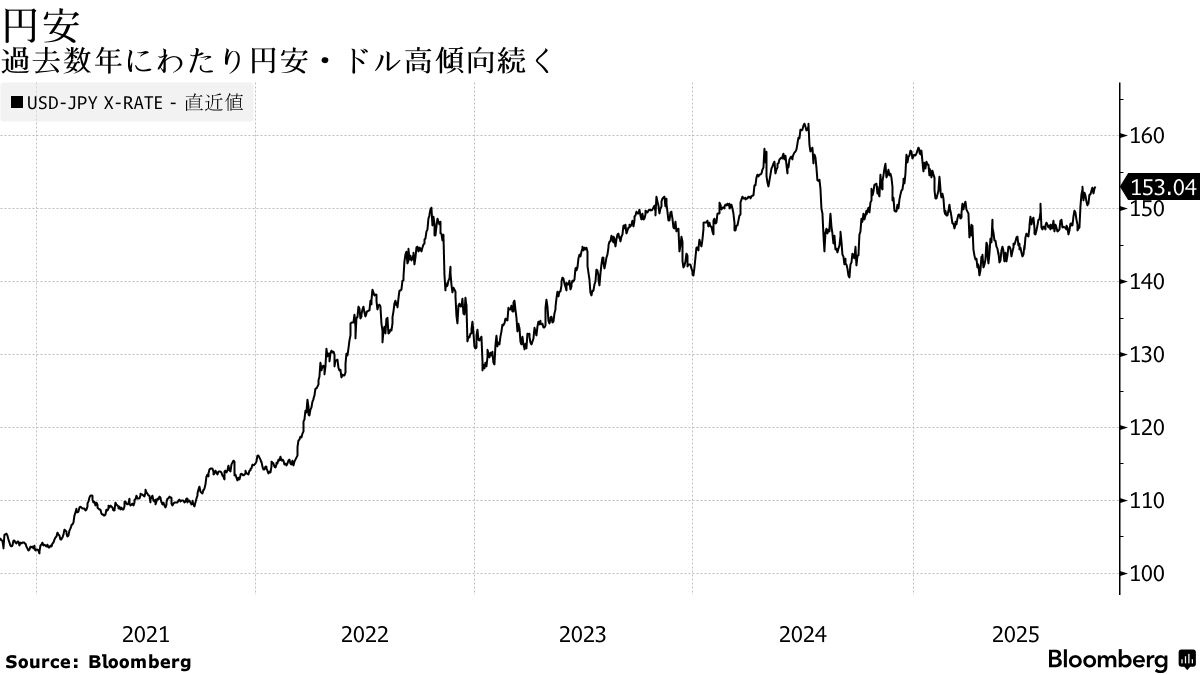 円安 | 過去数年にわたり円安・ドル高傾向続く