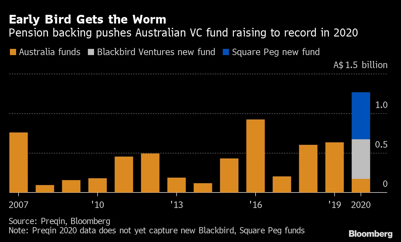 Australia Pensions Bet on Venture Capital in Record Raising Year - Bloomberg