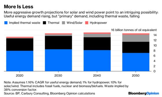 How Renewables Lead to a World of Peak Energy