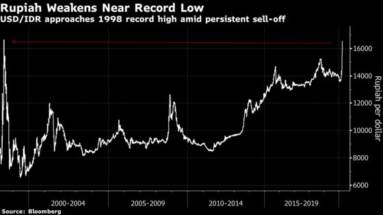 Bank Indonesia Boosts Liquidity With Currency Nearing Record Low