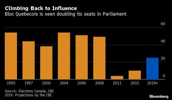 Quebec Separatists Are Back as Potential Kingmakers in Canada’s Election