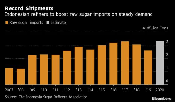 Sating Indonesian Sweet Tooth Means Record Raw Sugar Imports