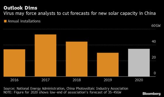 Virus Threatens to Blunt China Solar Recovery on Project Delays