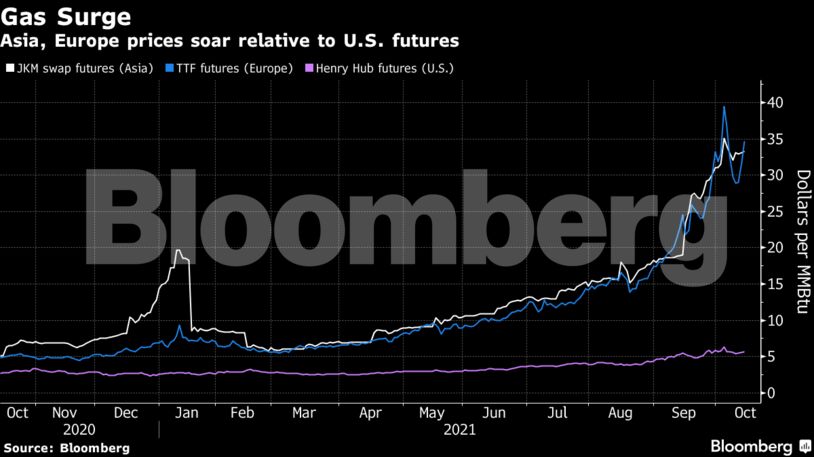 Asia, Europe prices soar relative to U.S. futures