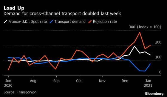 Freight Firms Cashing In on Brexit Bake In Higher Shipping Rates