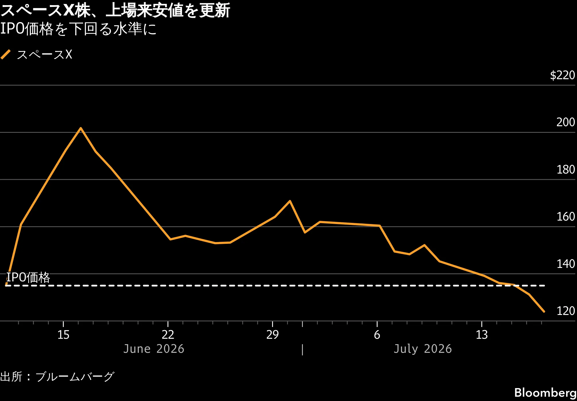 スペースX株6日続落、時価総額1兆ドル超吹き飛ぶ－打ち上げ中止嫌気