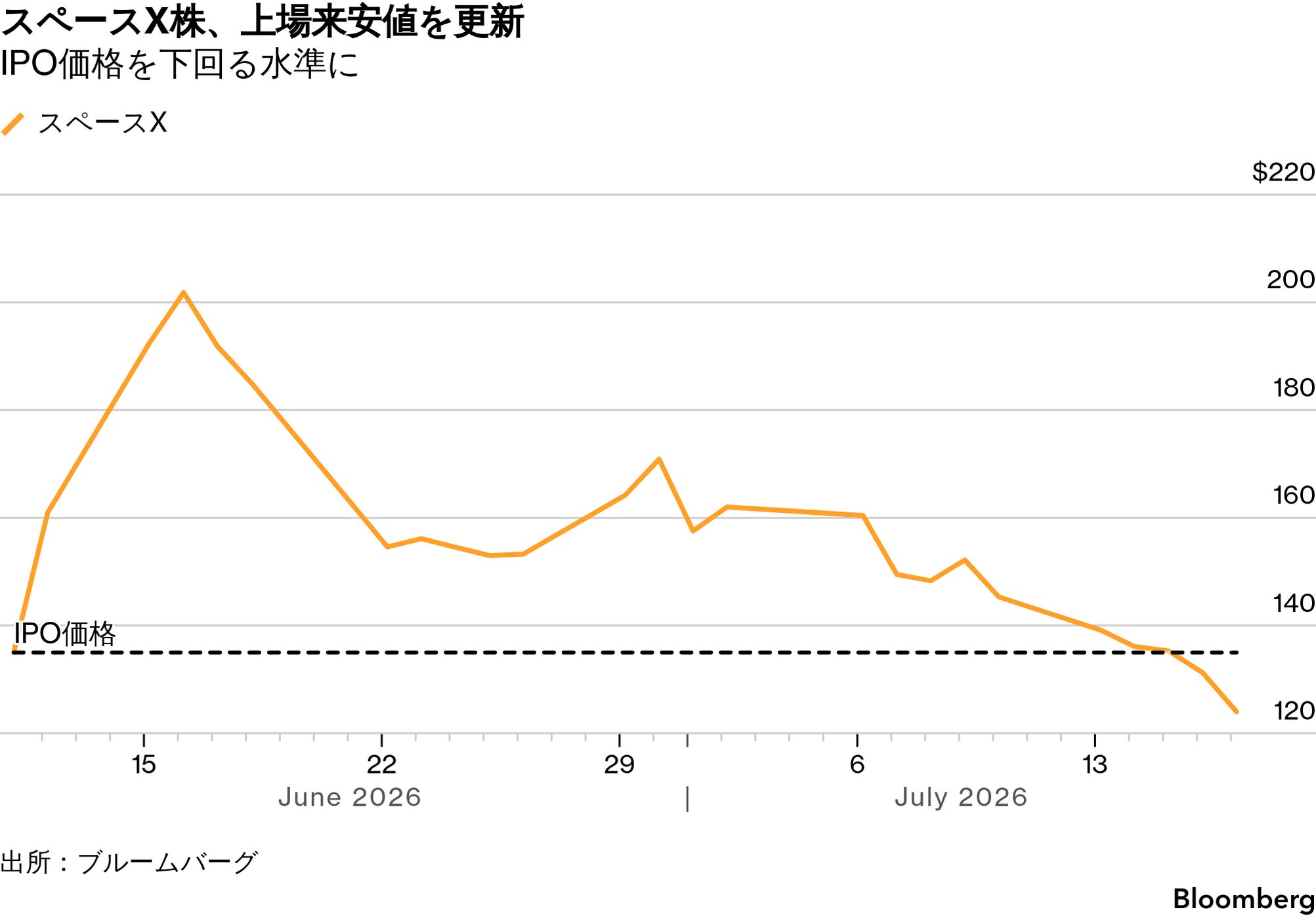 スペースX株6日続落、時価総額1兆ドル超吹き飛ぶ－打ち上げ中止嫌気