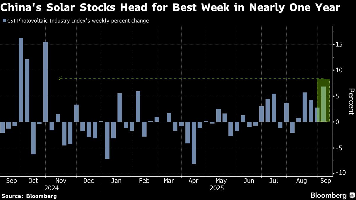 Chinese Solar Stocks Extend Rally on Signs of Industry Recovery