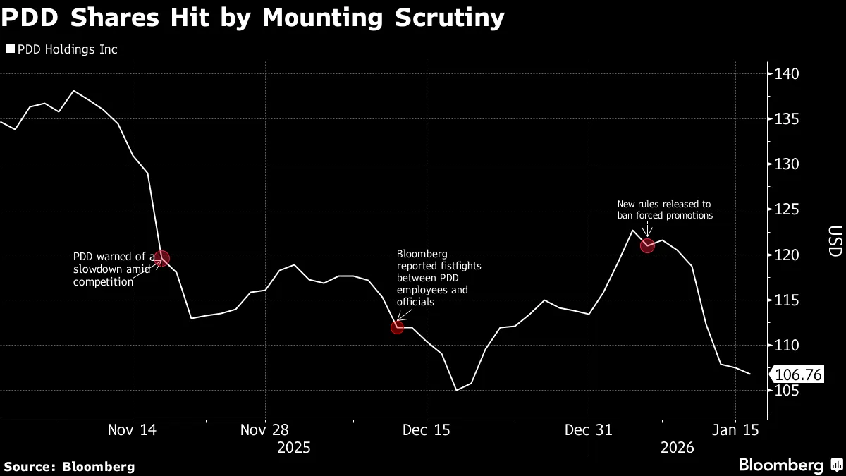 China Deepens Investigation into Temu Parent PDD After Fistfights With  Regulator - Bloomberg