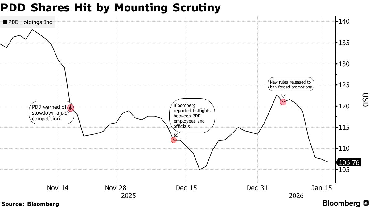 China Deepens Investigation into Temu Parent PDD After Fistfights With  Regulator - Bloomberg