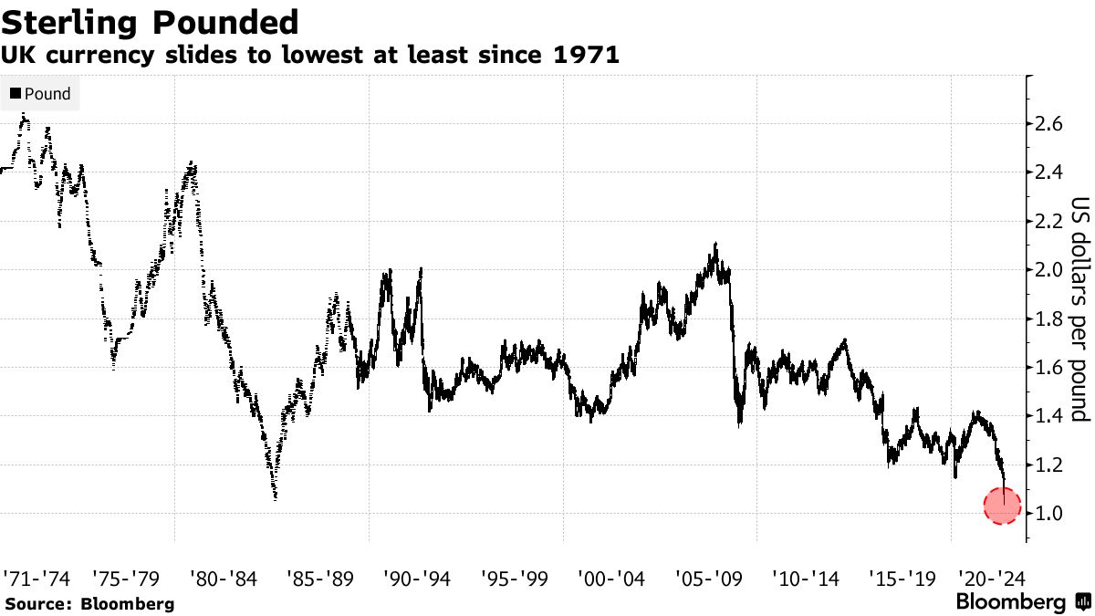 英国通貨は少なくとも1971年以来の安値に下落
