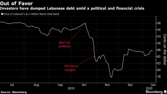 JPMorgan Says Lebanon Banks Resist Debt Swap With Eurobond Sales