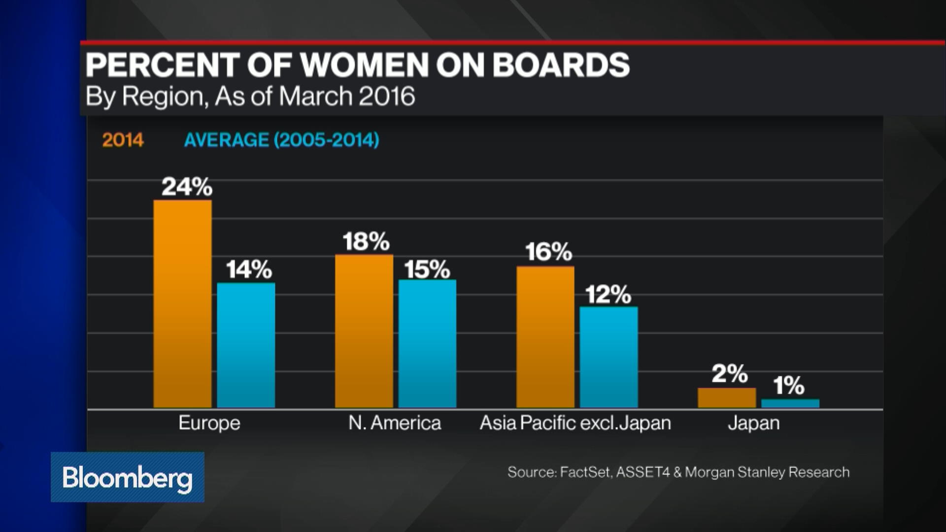 Watch Gender Diversity Impact On Performance - Bloomberg