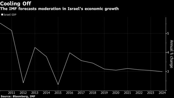 Economic Cost of Israel’s Election Nightmare Is Adding Up