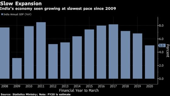 Why in India, 6% Economic Growth Is Cause for Alarm