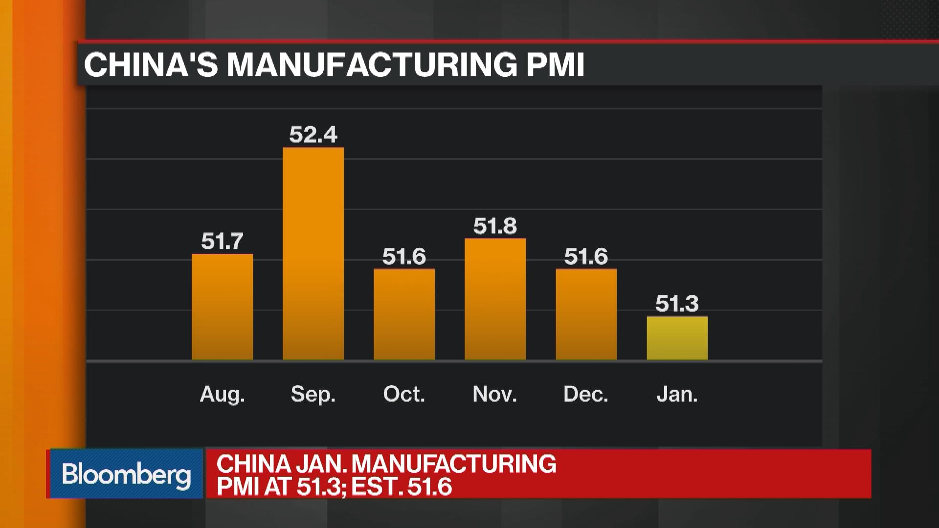 China Manufacturing PMI Lower Than Expected in January Bloomberg