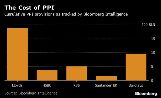 British Banks Face Potential Rise in Loan Insurance Claims