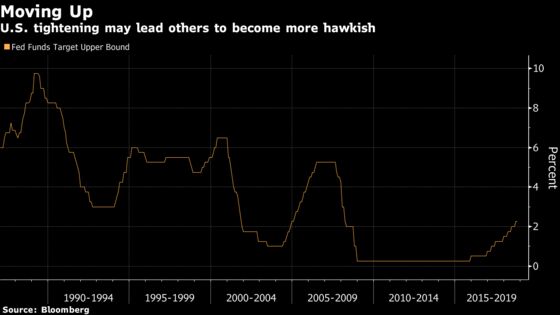 2018 Echoes 1987 as Central Banks Shift Toward Tighter Policy