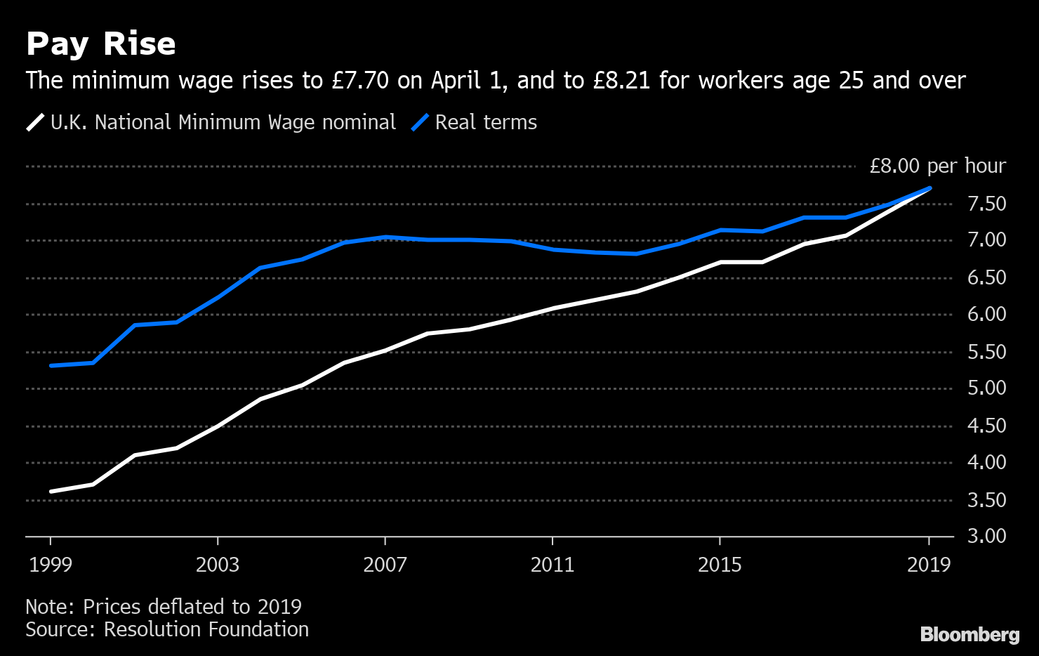 Britain Marks 20 Years of the National Minimum Wage Chart Bloomberg