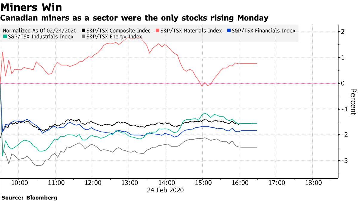 Stock Market Bloodbath Has Some Winners in Canadian Market Bloomberg