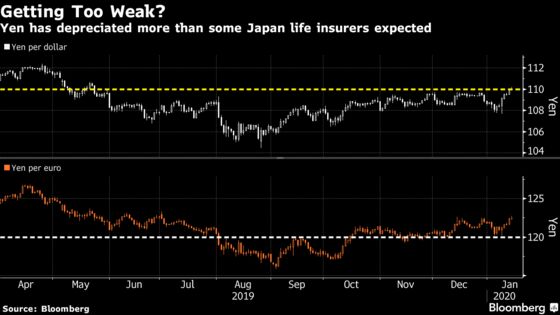 Weaker Yen Means Japan’s Big Bond Buyers Shy From Foreign Debt
