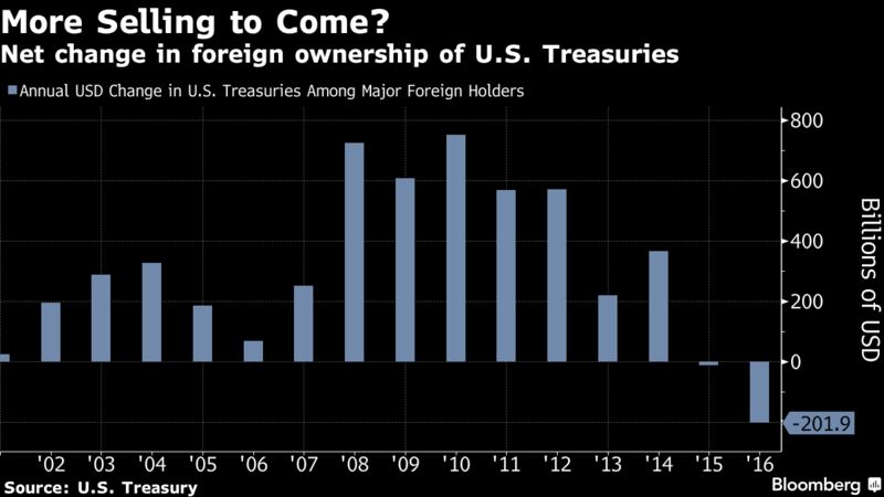 America’s Biggest Creditors Dump Treasuries in Warning to Trump 800x-1