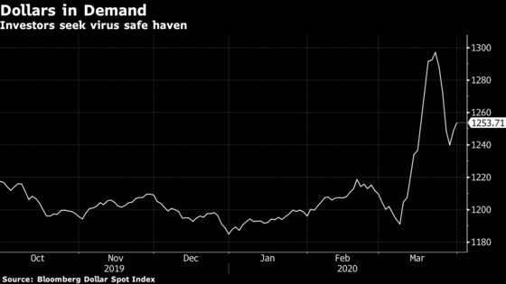 Fed Starts Repo Facility to Provide Dollars to Central Banks