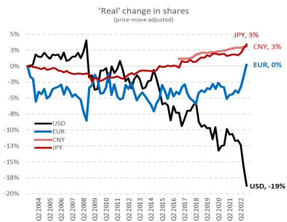 De-Dollarization Is Happening at a 'Stunning' Pace, Jen Says - Bloomberg