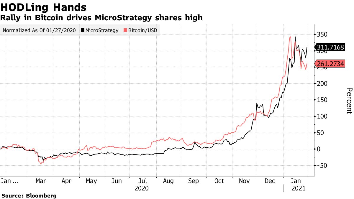 MicroStrategy (MSTR) Bitcoin (BTC USD) Play Rewards Bond Buyers - Bloomberg