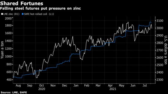 Base Metals Drop as Covid, Manufacturing Slowdown Hit Sentiment