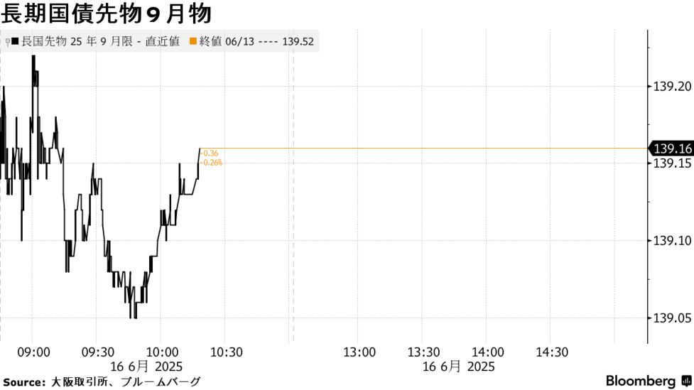 債券は下落、原油価格急伸で米長期金利が上昇－前週末の反動売り