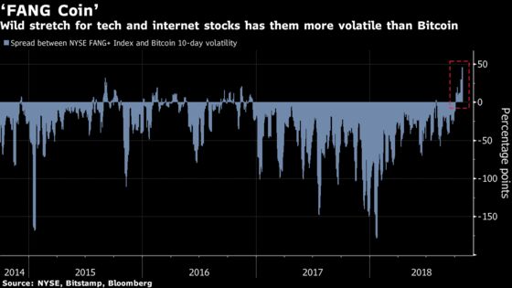 When It Comes to Volatility, Tech Stocks Are the New Bitcoin