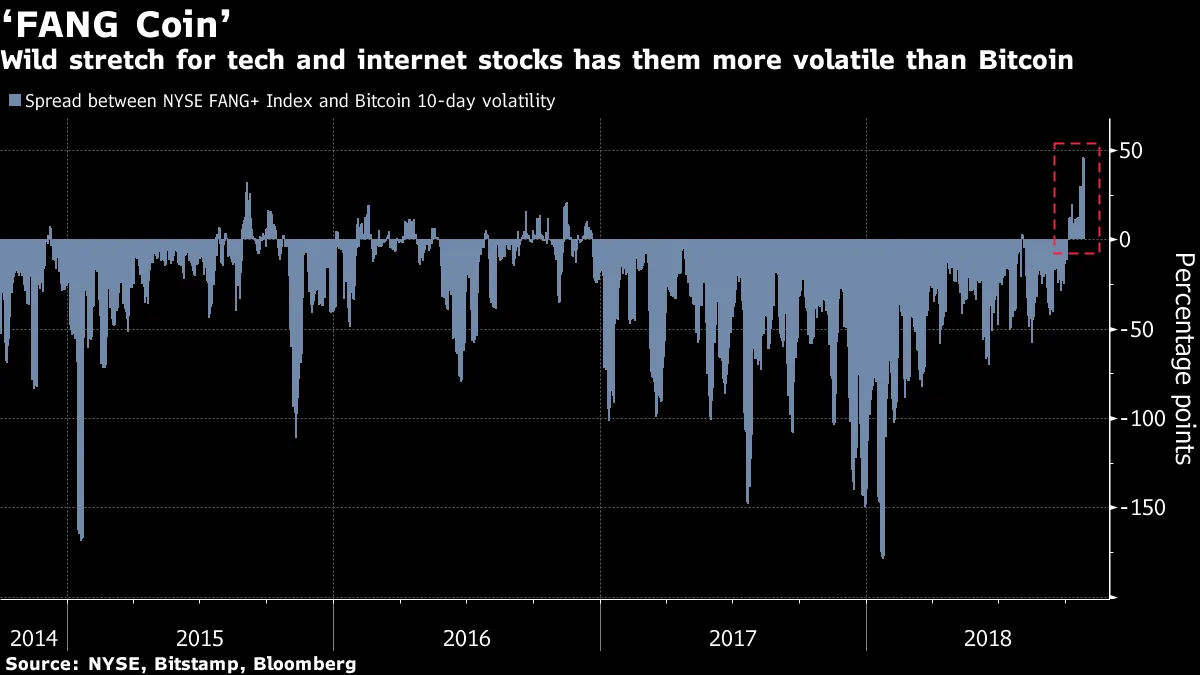 Tech Stocks More Volatile Versus Bitcoin Than Ever Before: Chart - Bloomberg