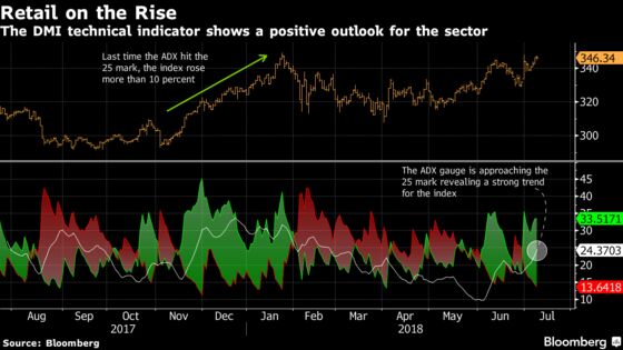 Retail May Be Looking Up, According to Some Technical Indicators