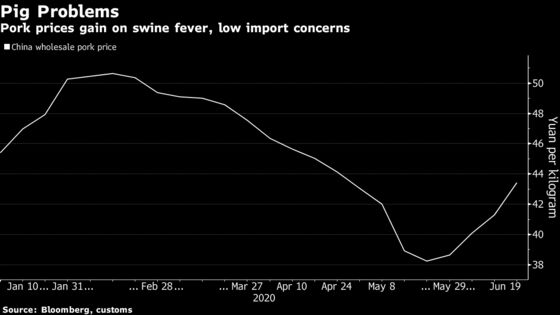 China’s Pork Prices Are on the Rise Again