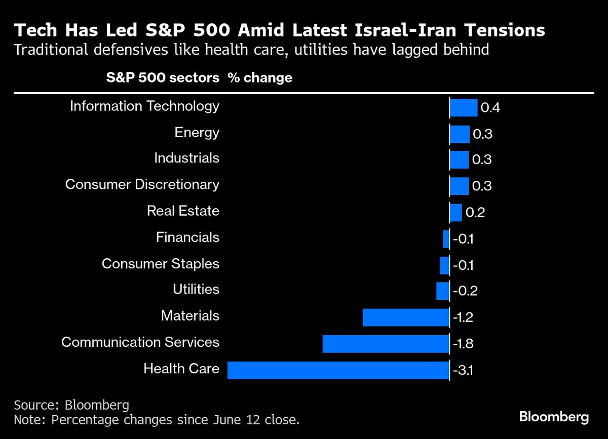 Wall Street Says Buy Tech as Geopolitical Risks Often Contained Wall Street Says Buy Tech as Geopolitical Risks Often Contained