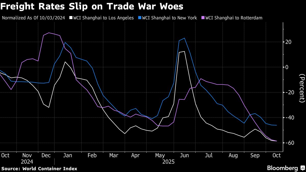 Trump Port Fees Bring Added Headache for Chinese Ship Operators