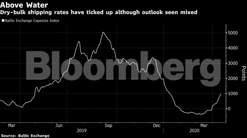 Dry-bulk shipping rates have ticked up although outlook seen mixed