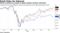 Retail investing has surged as global equities markets rebounded
