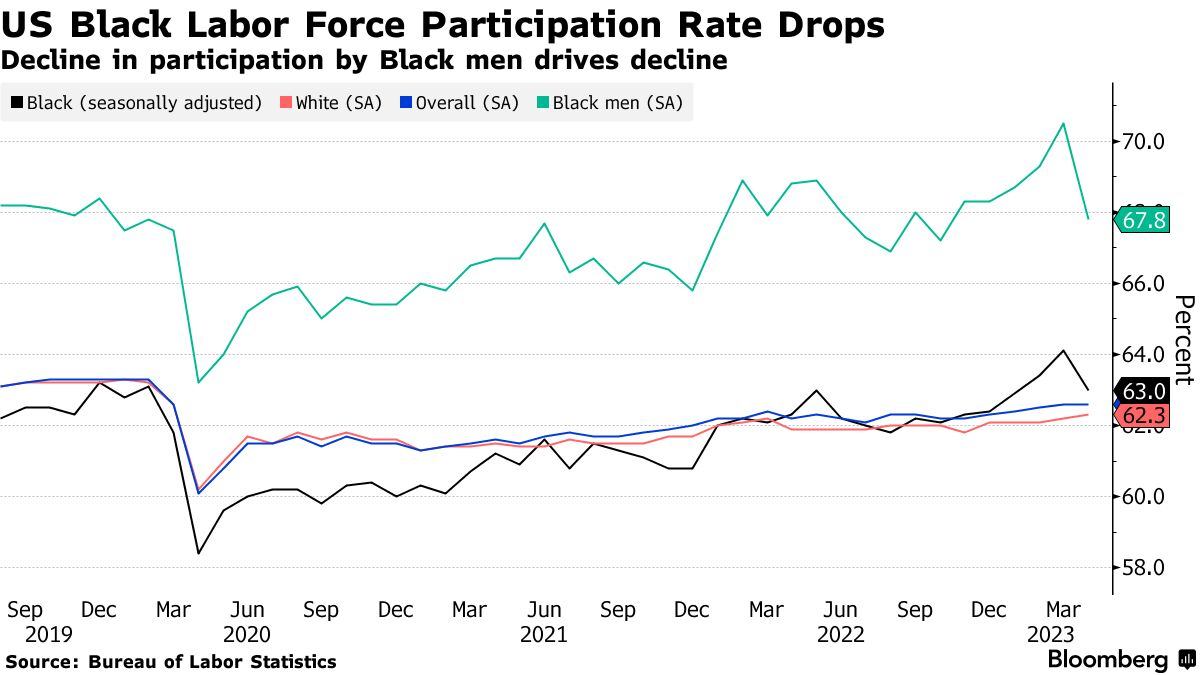 Black US Unemployment Hits Record Low But Participation Falls