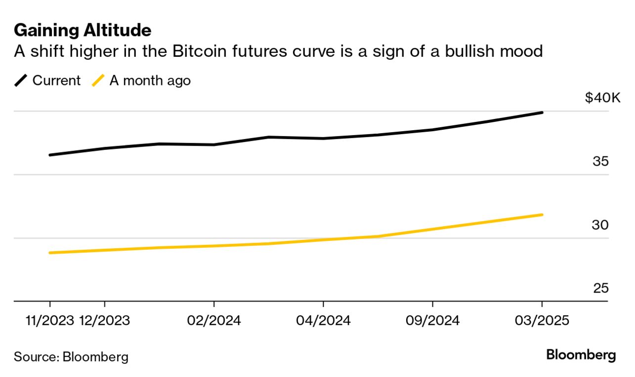 Echoes of Bitcoin (BTC) 2021 Record Run Emerge in Derivatives Market -  Bloomberg