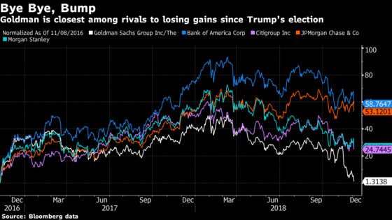 Goldman Is on the Brink of Erasing the Trump Bump