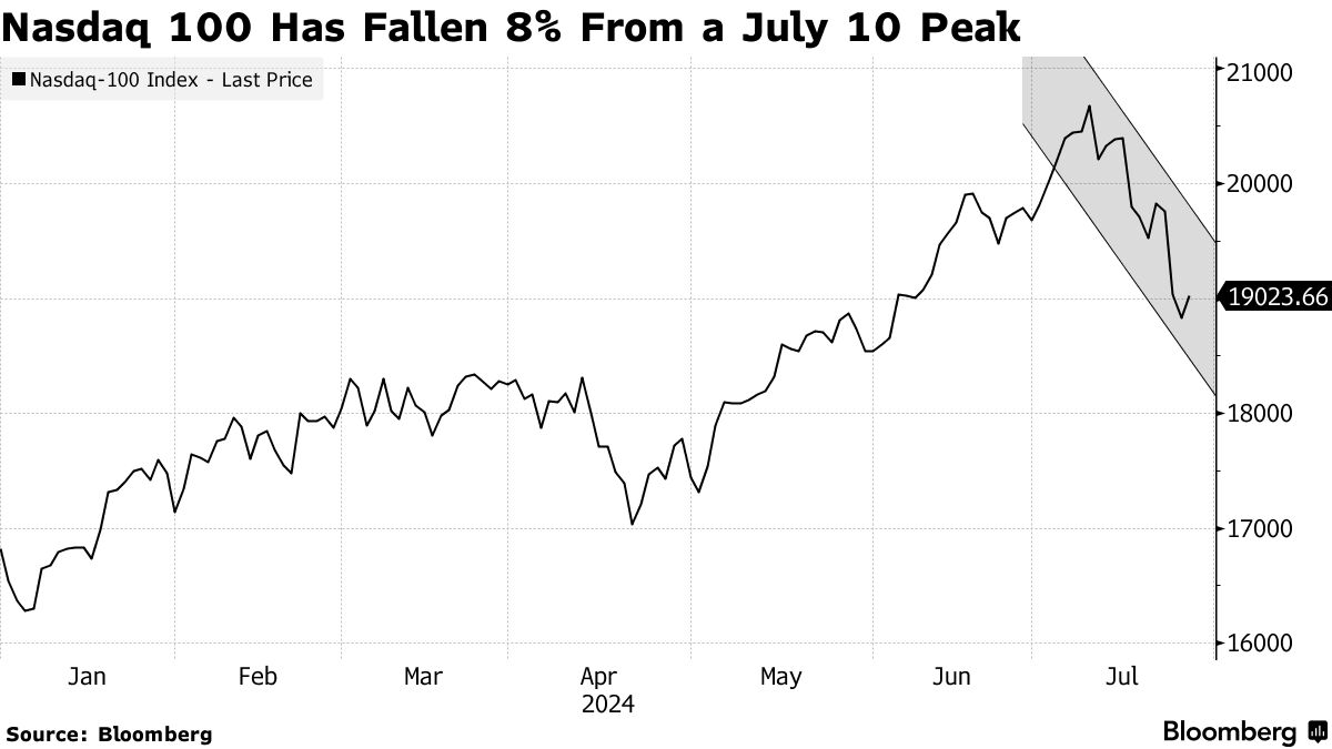 Big Tech Earnings Arrive With Nasdaq 100 on Brink of