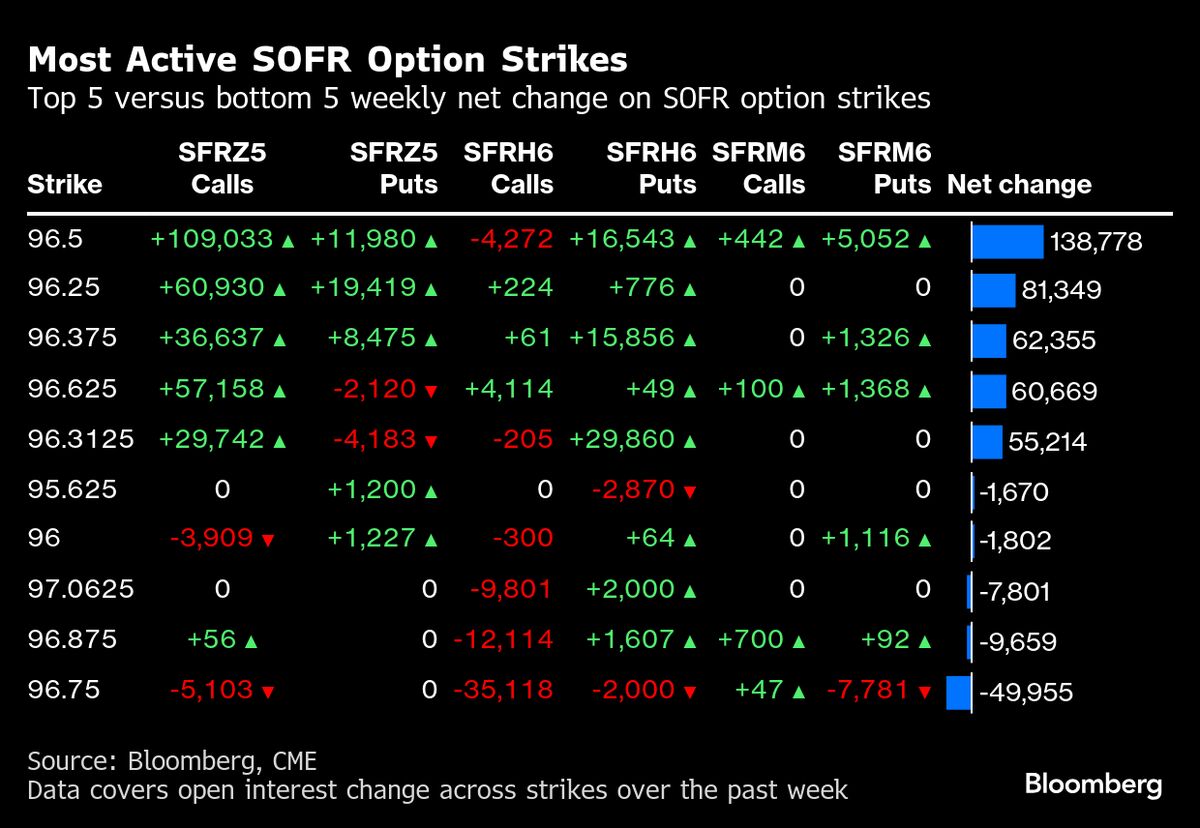 Traders Ramp Up Bets on Half-Point Fed Rate Cut by Year-End