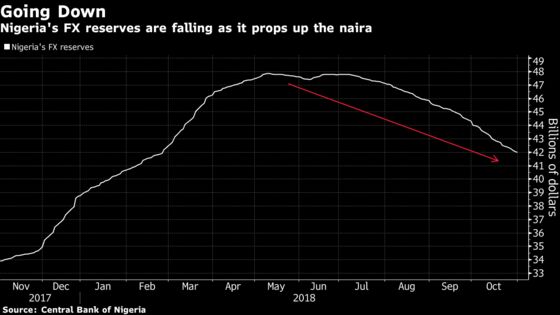 Naira Stability Is Costing Nigeria as Reserves Fall, Yields Rise