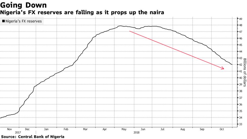 Forex reserves nigeria