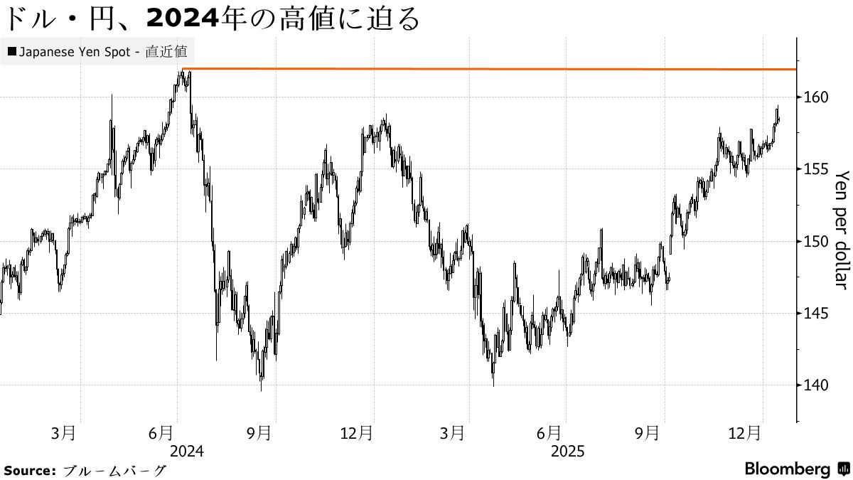 ヘッジファンド、円安進行見越し取引－介入前に165円に向かうと想定 - Bloomberg