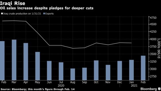 OPEC Target Gets Harder to Reach for Iraq as Oil Exports Jump