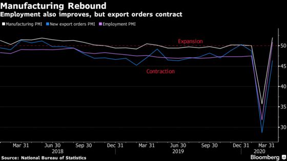 China Factory Rebound Hints Worst Is Over as Stimulus Lies Ahead