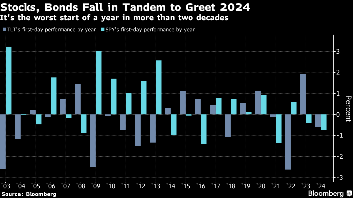 Tech Stocks Drop to Start 2024 - WSJ